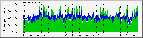 MRTG Graph of Interface Traffic